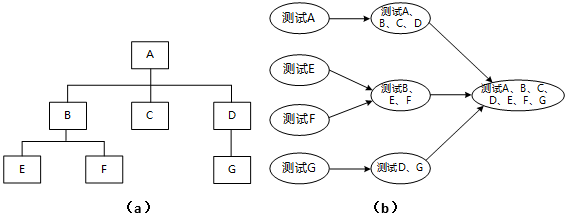 中级软件设计师,历年真题,2016年上半年（上午）《软件设计师》真题