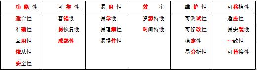 中级信息系统监理师,章节练习,基础复习,信息系统工程技术知识