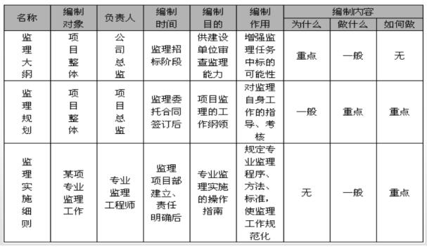 中级信息系统监理师,章节练习,基础复习,信息系统工程技术知识