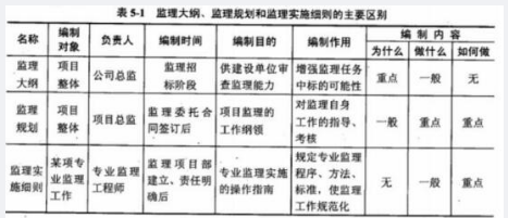 中级信息系统监理师,章节练习,基础复习,监理基础