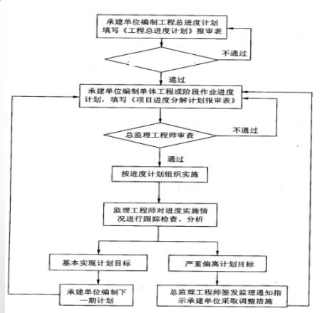 中级信息系统监理师,章节练习,基础复习,监理方法
