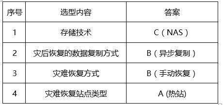 中级信息系统监理师,章节练习,基础复习,综合练习
