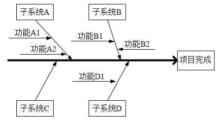 中级信息系统监理师,章节练习,中级信息系统监理师综合知识