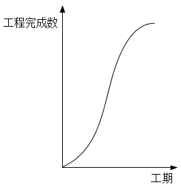 中级信息系统监理师,历年真题,2019年下半年《信息系统监理师》真题