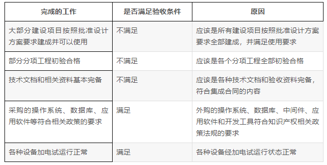 中级信息系统监理师,章节练习,中级信息系统监理师案例分析