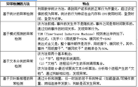 中级信息安全工程师,章节练习,基础复习,中级信息安全工程师练习