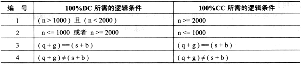 中级软件评测师,章节冲刺,测试用例设计方法