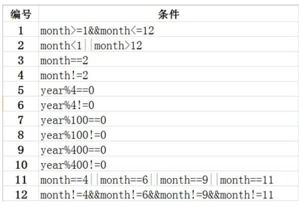 中级软件评测师,章节冲刺,测试用例设计方法