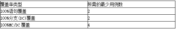 中级软件评测师,章节冲刺,测试用例设计方法