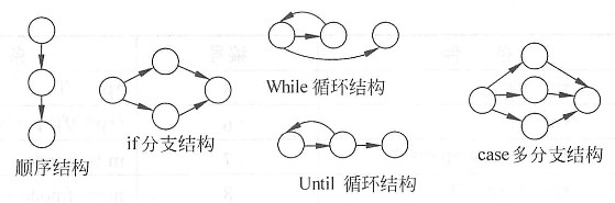 中级软件评测师,章节冲刺,测试用例设计方法