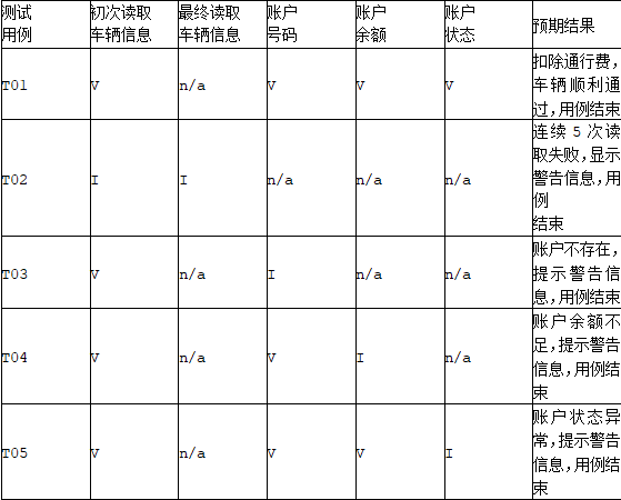 中级软件评测师,章节冲刺,测试用例设计方法
