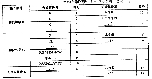 中级软件评测师,章节冲刺,测试用例设计方法