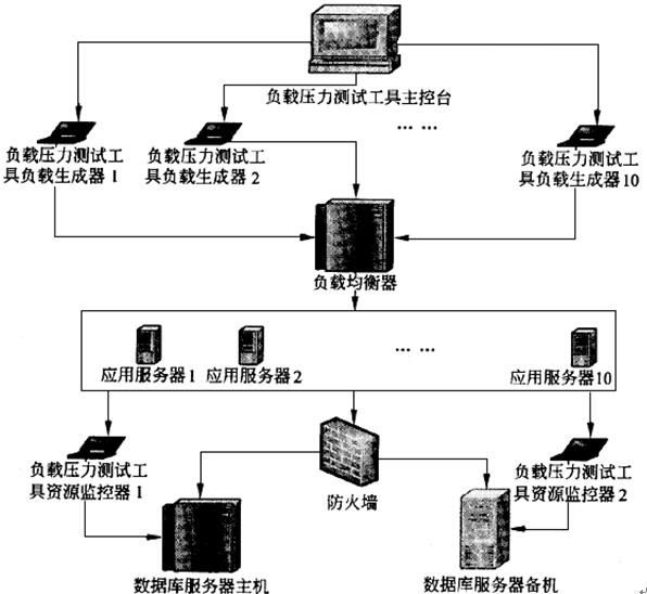 中级软件评测师,章节冲刺,软件测试技术与应用