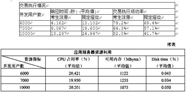 中级软件评测师,章节冲刺,软件测试技术与应用