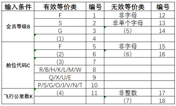 中级软件评测师,章节冲刺,测试用例设计方法