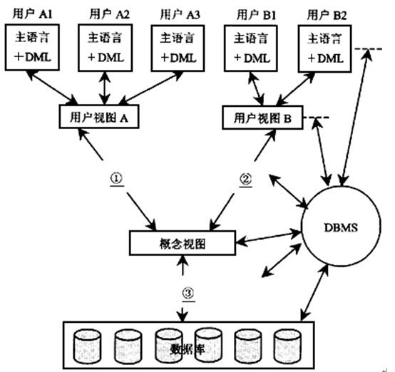 中级软件评测师,章节练习,数据库基础知识