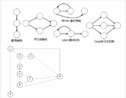 中级软件评测师,章节练习,测试用例设计方法