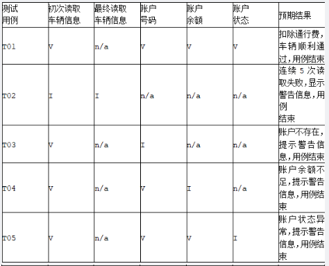 中级软件评测师,章节练习,测试用例设计方法