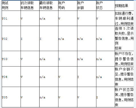 中级软件评测师,章节练习,测试用例设计方法
