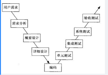 中级软件评测师,章节练习,基础复习,中级软件测评师练习
