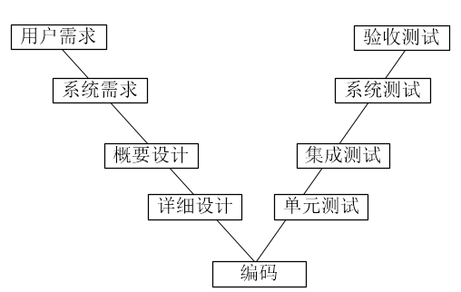中级软件评测师,历年真题,2010年下半年（上午）《软件评测师》真题