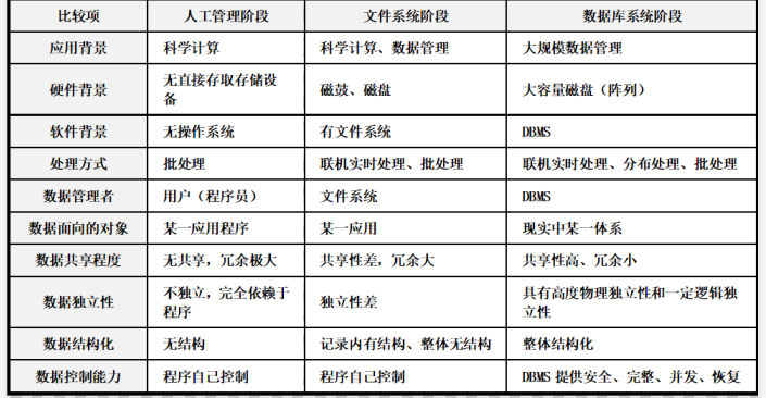 中级数据库系统工程师,章节练习,基础复习,中级数据库系统工程师练习