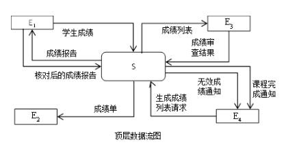 中级数据库系统工程师,章节练习,基础复习,系统开发和运行知识