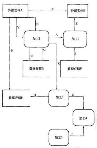 中级数据库系统工程师,章节练习,基础复习,系统开发和运行知识