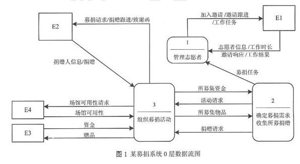中级数据库系统工程师,章节练习,基础复习,系统开发和运行知识