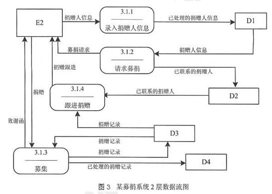 中级数据库系统工程师,章节练习,基础复习,系统开发和运行知识