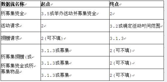 中级数据库系统工程师,章节练习,基础复习,系统开发和运行知识