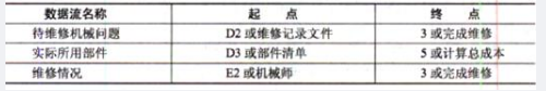 中级数据库系统工程师,章节练习,基础复习,系统开发和运行知识