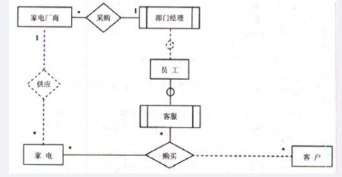 中级数据库系统工程师,章节练习,基础复习,数据库设计