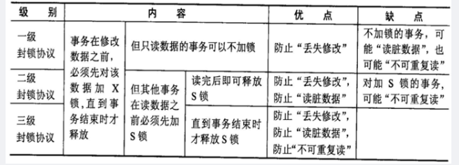 中级数据库系统工程师,章节练习,基础复习,事务管理