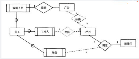 中级数据库系统工程师,章节练习,基础复习,数据库设计