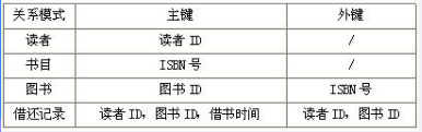 中级数据库系统工程师,章节练习,基础复习,数据库设计