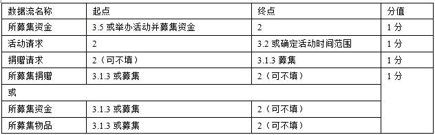 中级数据库系统工程师,历年真题,2013年上半年《数据库系统工程师》案例分析真题