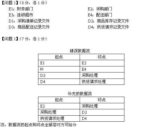 中级数据库系统工程师,历年真题,2009年上半年《数据库系统工程师》案例分析真题