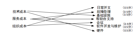 中级信息系统管理工程师,历年真题,2009年上半年《信息系统管理工程师》案例分析真题