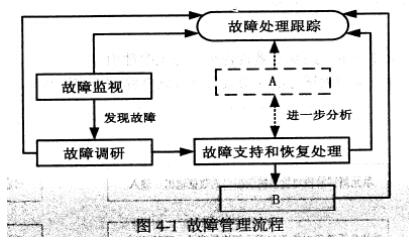 中级信息系统管理工程师,章节练习,中级信息系统管理工程师模拟