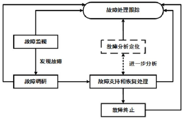 中级信息系统管理工程师,章节练习,中级信息系统管理工程师模拟