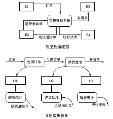 中级电子商务设计师,章节练习,基础复习,中级电子商务设计师练习