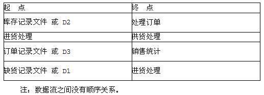 中级电子商务设计师,章节练习,基础复习,中级电子商务设计师练习