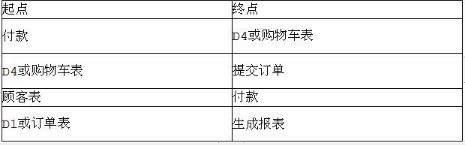 中级电子商务设计师,模拟考试,电子商务设计师模拟试卷4