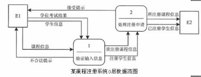 中级电子商务设计师,模拟考试,电子商务设计师模拟试卷4