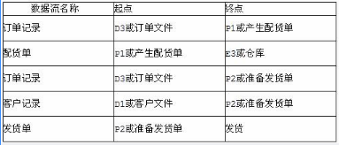 中级电子商务设计师,模拟考试,电子商务设计师模拟试卷5