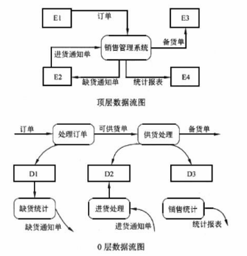 中级电子商务设计师,模拟考试,电子商务设计师模拟试卷5