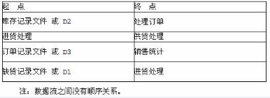 中级电子商务设计师,模拟考试,电子商务设计师模拟试卷5