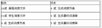 中级电子商务设计师,综合练习,中级电子商务设计师