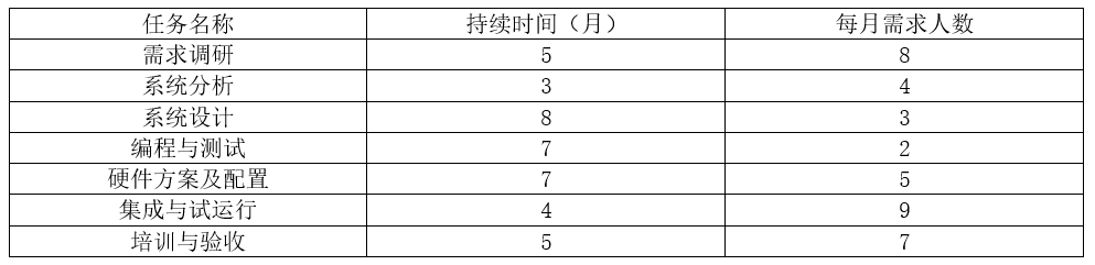 中级电子商务设计师,历年真题,2009年下半年（下午）《电子商务设计师》案例分析真题